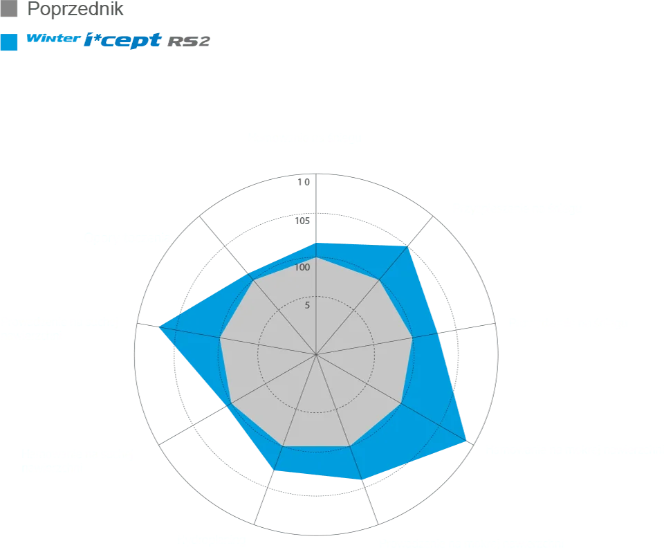 wykres osiągów opony Winter i*cept RS2 W452