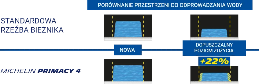 Porównanie przestrzeni do odprowadzania wody