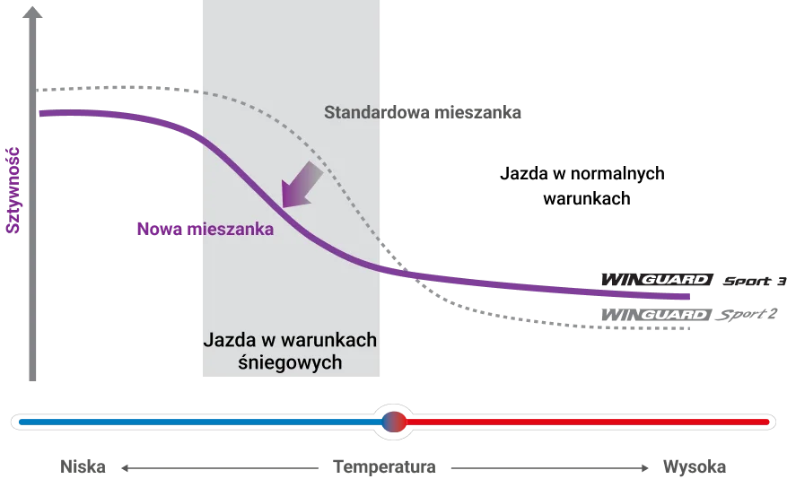 Wykres zależności sztywności mieszanki od temperatury dla modeli Winguard Sport 3 i Winguard Sport 2