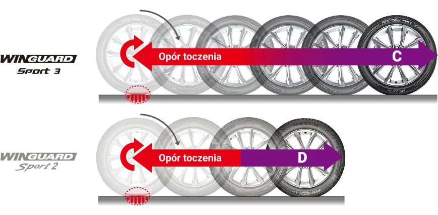Schemat porównujący opór toczenia opon Winguard Sport 3 i Winguard Sport 2