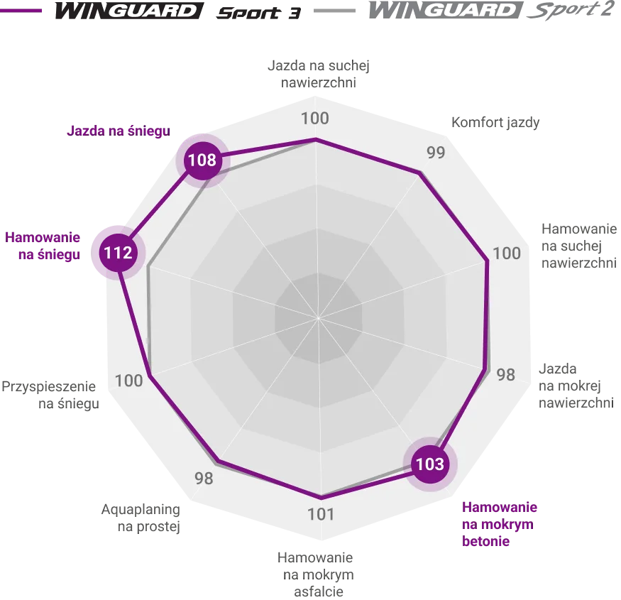 Wykres porównujący osiągi opon Winguard Sport 3 i Winguard Sport 2