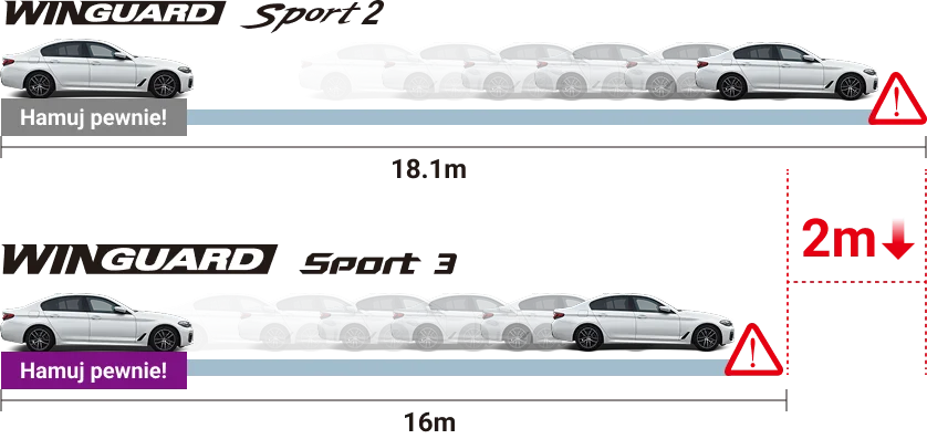 Schemat porównujący drogę hamowania na ośnieżonej nawierzchni opon Winguard Sport 3 i Winguard Sport 2