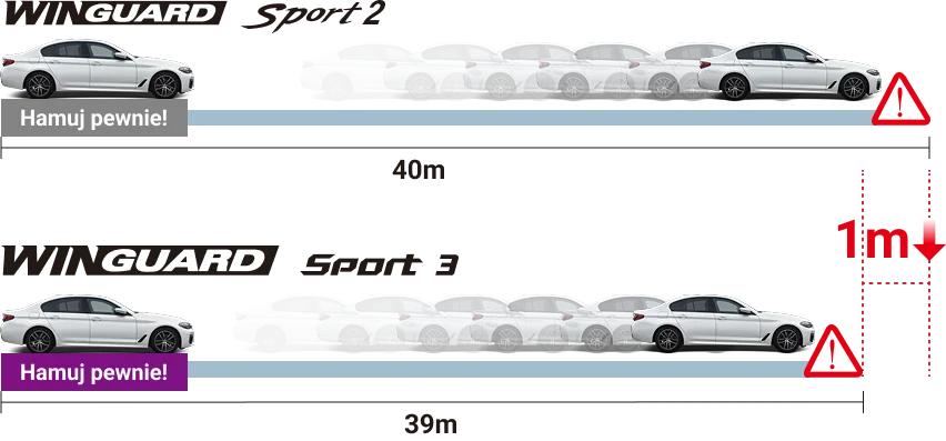 Schemat porównujący drogę hamowania na mokrej nawierzchni opon Winguard Sport 3 i Winguard Sport 2