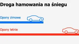 Droga hamowania z założonymi oponami zimowymi lub letnimi
